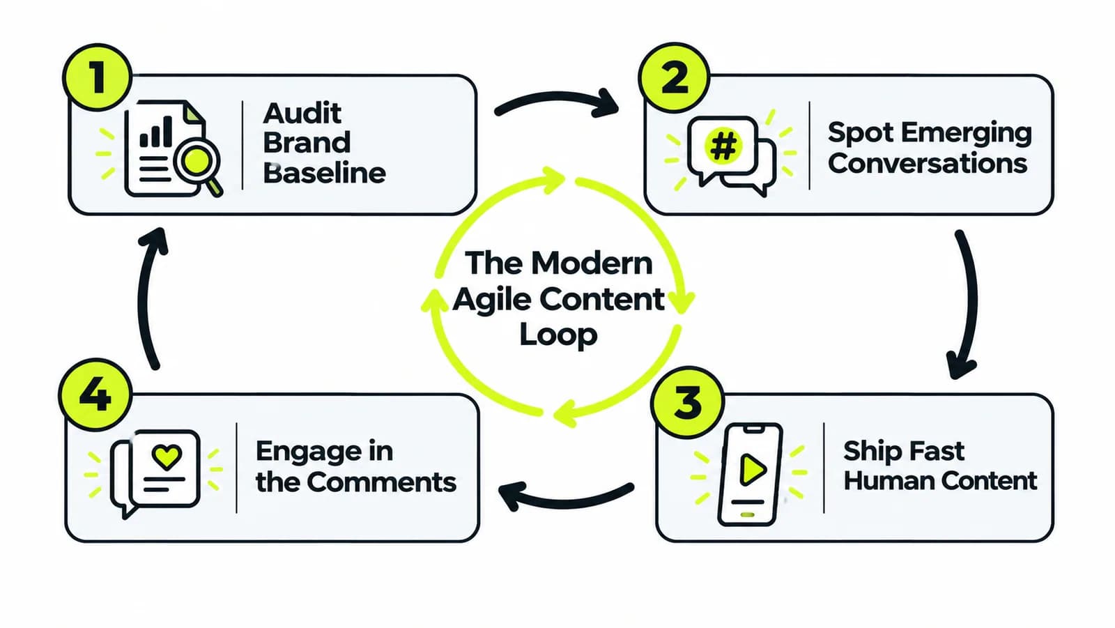 Modern Agile Content Loop.png