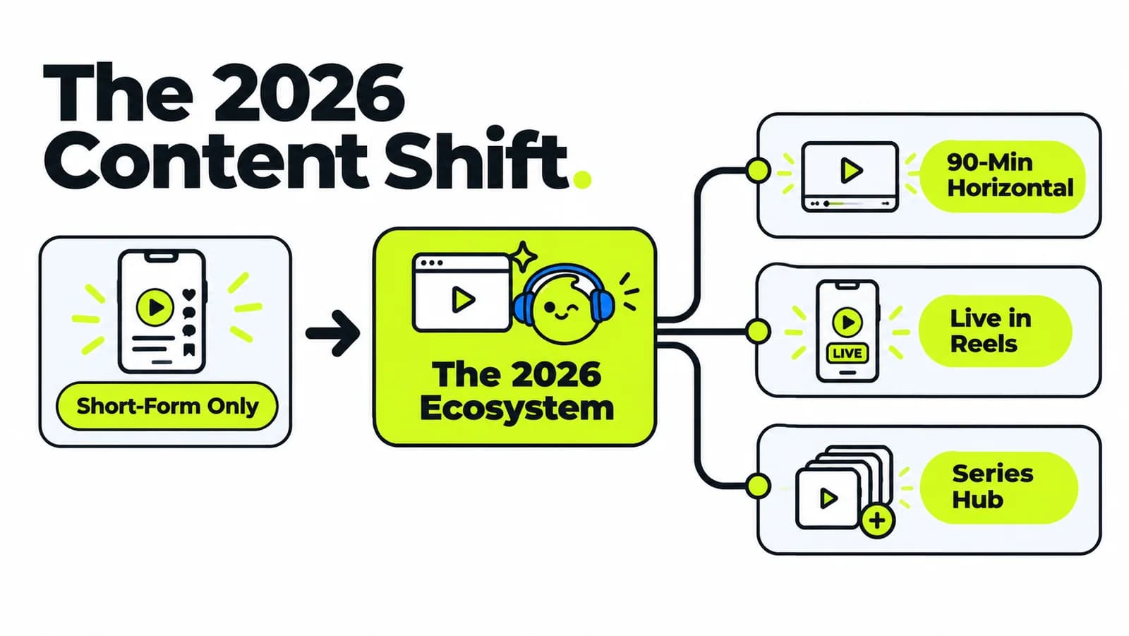 The 2026 Content Ecosystem.png