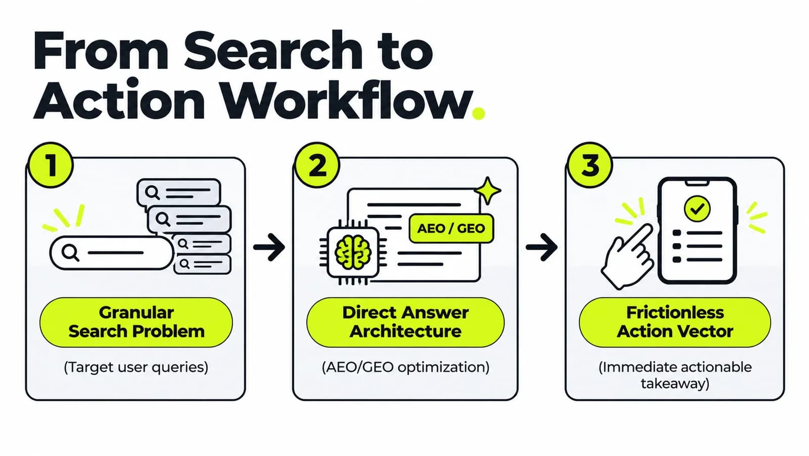 From Search to Action Workflow.png
