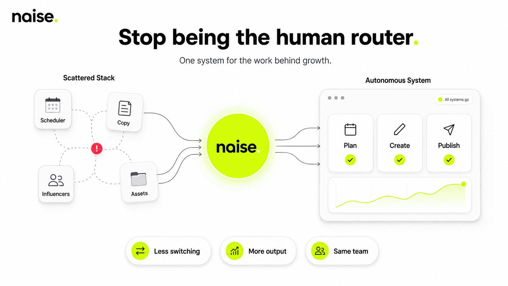 Naise AI: Automate Organic Marketing Without the Headcount Budget
