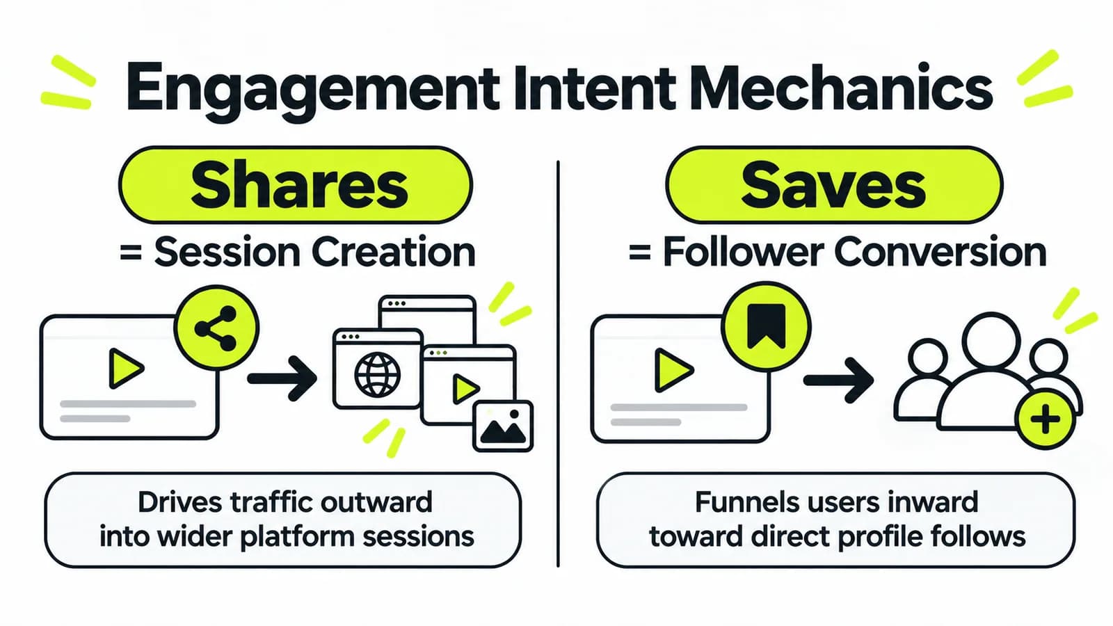 Shares vs. Saves_ Engagement Mechanics.png