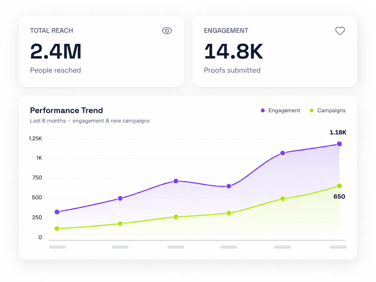 Live ROI & Performance Analytics