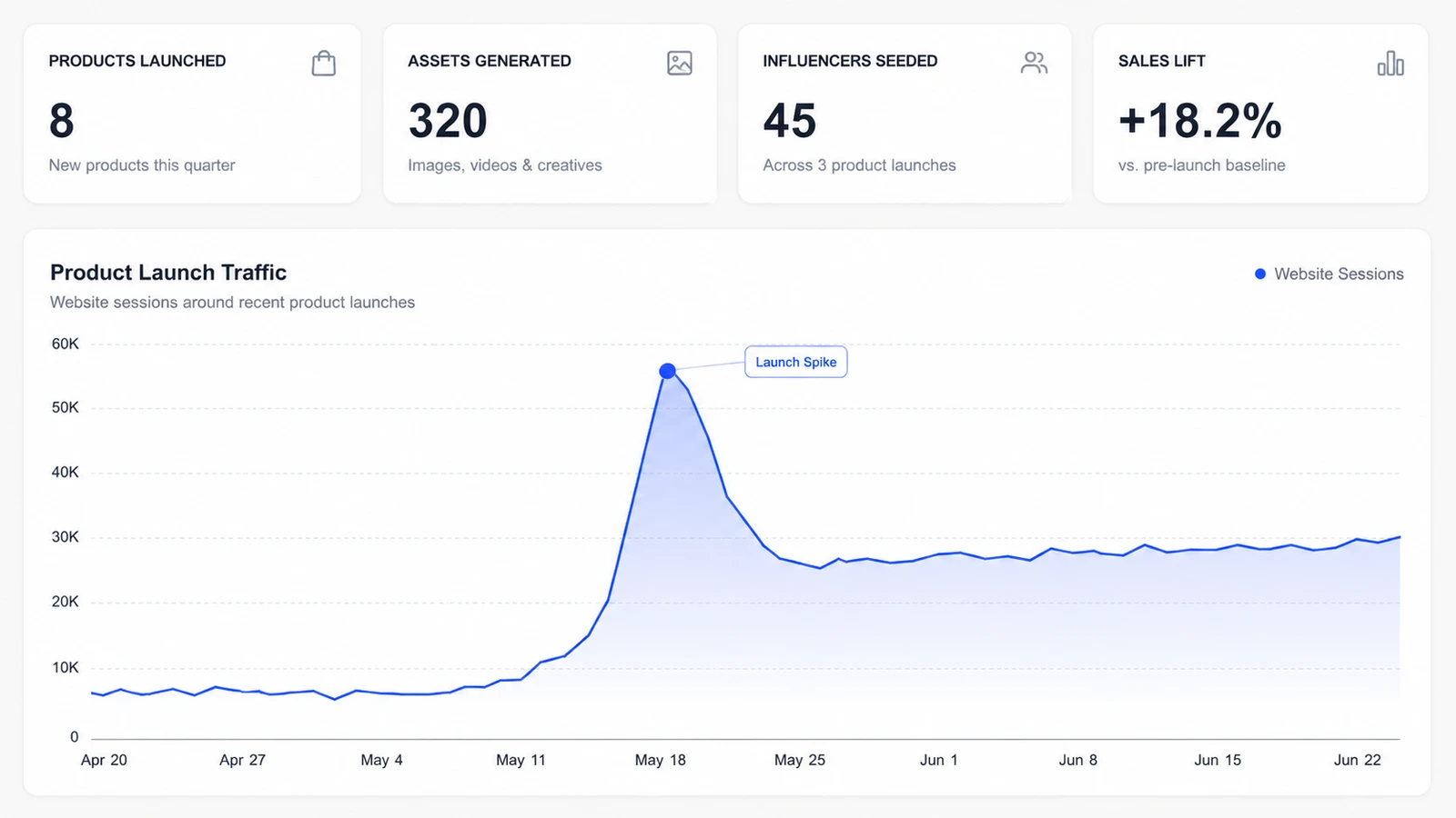 Product launch traffic